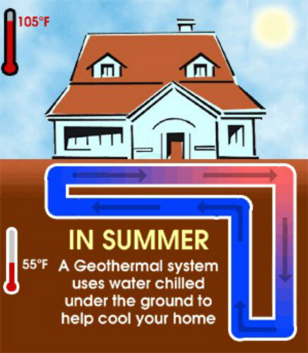 Geo Thermal Summer